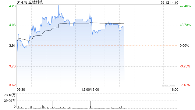 丘钛科技7月手机摄像头模组销售数量为3263.7万件 同比增长5.3%