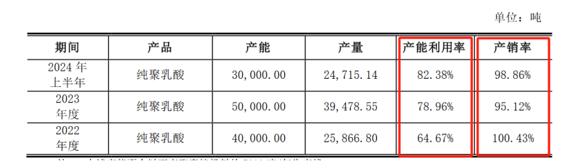 海正生材上半年实现营收同比增长29.19% 行业产能状况受关注