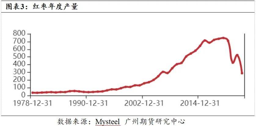 “万元之下”还是“万元之上”？红枣再临关键位  第3张