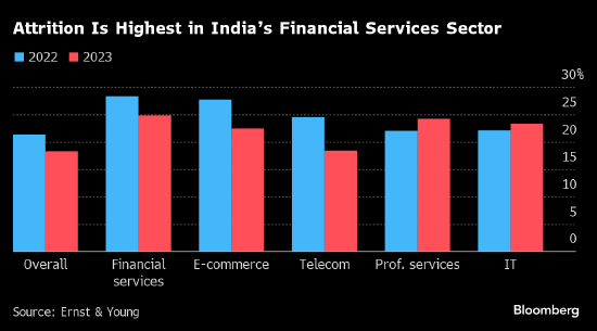 印度银行业员工流失率高居全球前列 薪资低任务重令初级雇员纷纷出走