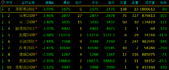 收评：SC原油涨超3% 菜粕跌近4%