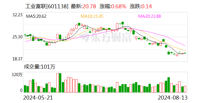 工业富联：上半年净利润87.4亿元 同比增长22％