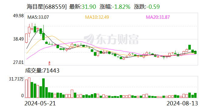 海目星今日大宗交易折价成交250万股 成交额7832.38万元