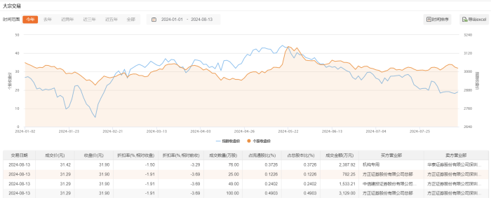 海目星今日大宗交易折价成交250万股 成交额7832.38万元