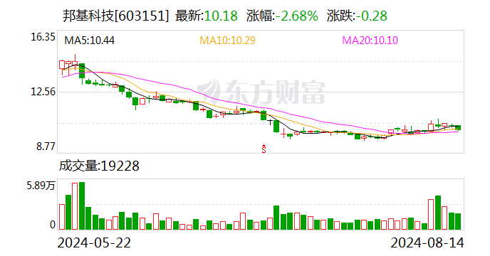 邦基科技：控股子公司拟收购聊城大信、烟台知猪人100%股权