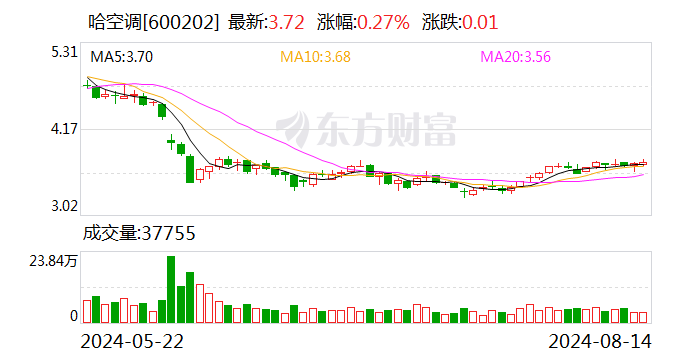 哈空调：2024年半年度净利润约890万元 同比下降42.98%