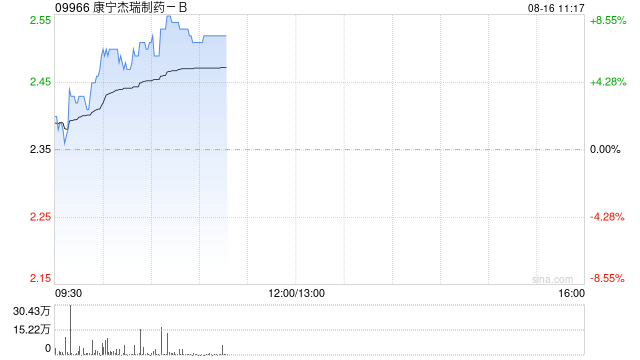 康宁杰瑞制药-B现涨近8% 拟回购最高5000万港元股份