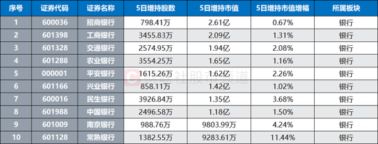 银行巨头历史新高！北向近日“扫货”明显  第3张