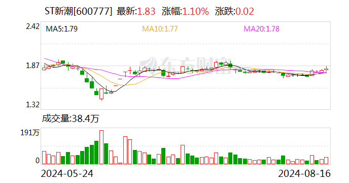 ST新潮发行7.5亿美元高收益债 推动公司未来经营稳健发展