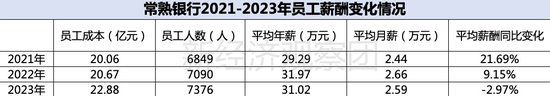 上市银行薪酬榜之常熟、郑州、重庆：仅这家平均年薪破40万