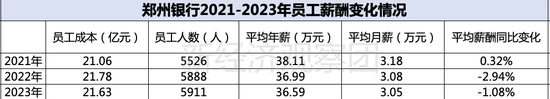 上市银行薪酬榜之常熟、郑州、重庆：仅这家平均年薪破40万