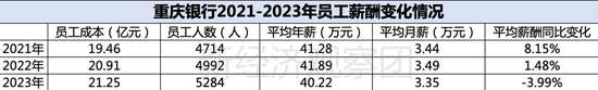 上市银行薪酬榜之常熟、郑州、重庆：仅这家平均年薪破40万