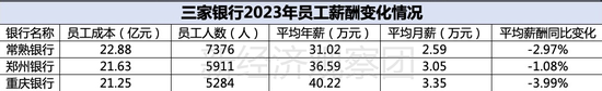 上市银行薪酬榜之常熟、郑州、重庆：仅这家平均年薪破40万