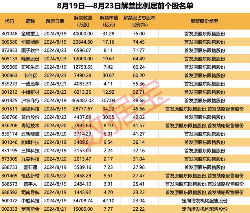 下周解禁股名单出炉 解禁市值逾750亿元