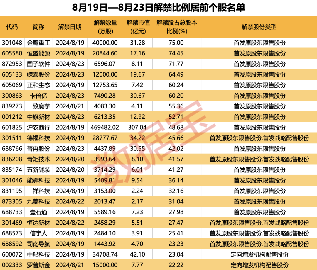 报告病例数超1.56万例，这三类相关企业值得关注！下周A股解禁市值逾750亿元（附股）  第3张