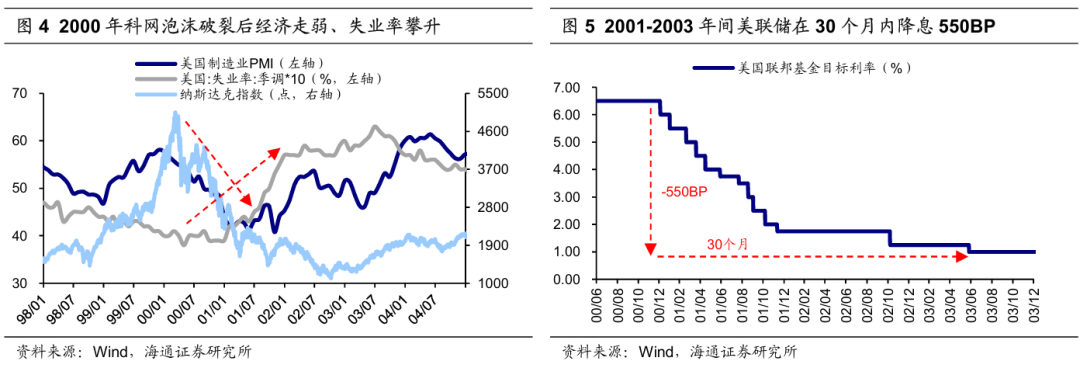 历次美联储降息对资产价格的影响  第4张