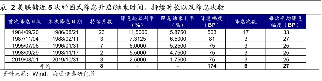 历次美联储降息对资产价格的影响  第7张