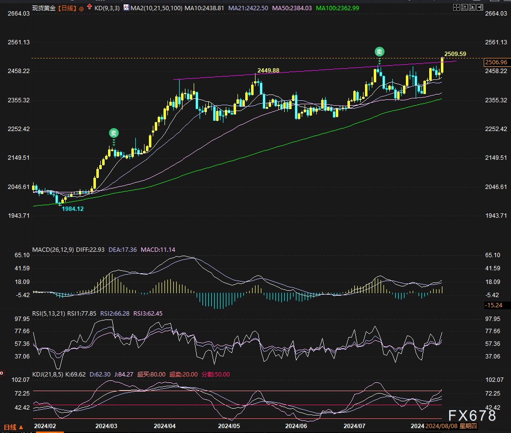 金价推背图：黄金破位又超买，多空节奏把握好