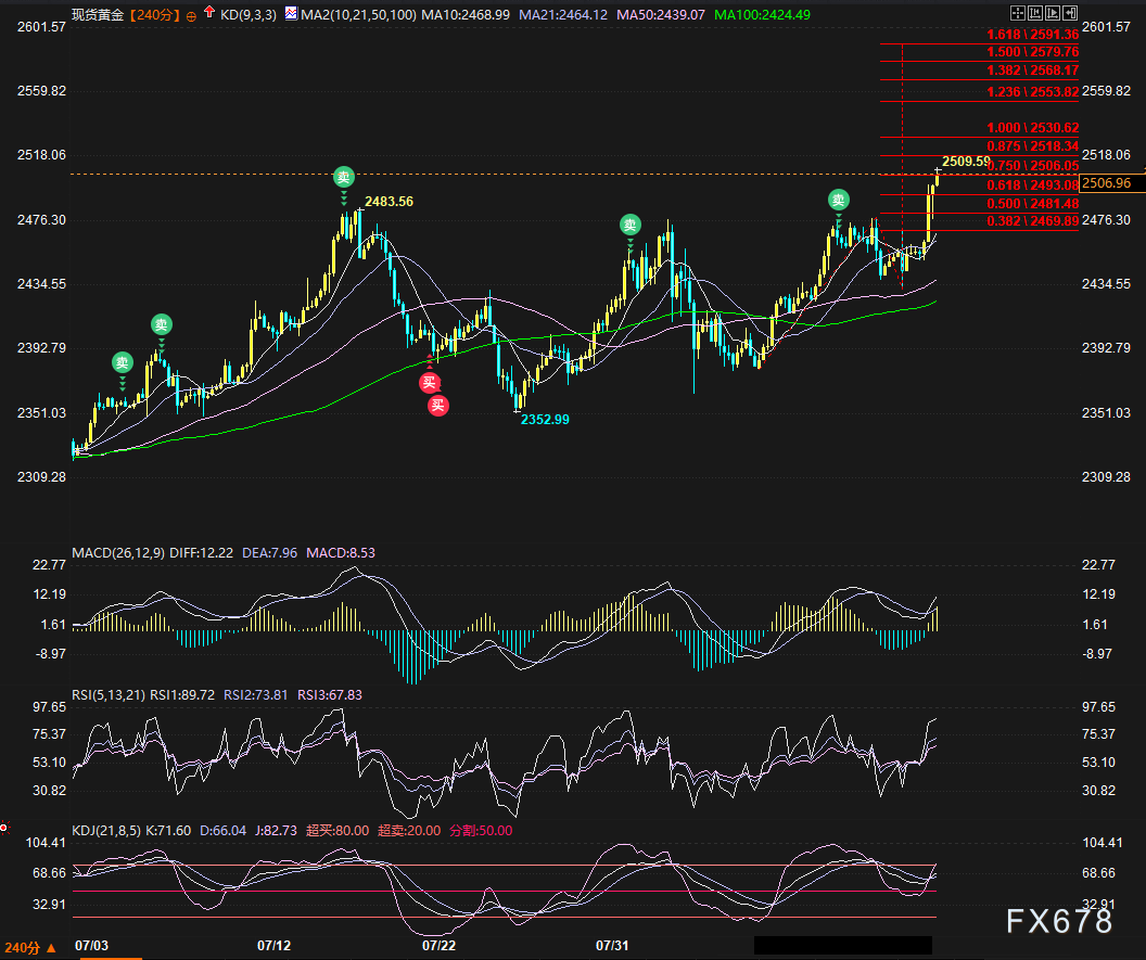 金价推背图：黄金破位又超买，多空节奏把握好  第2张