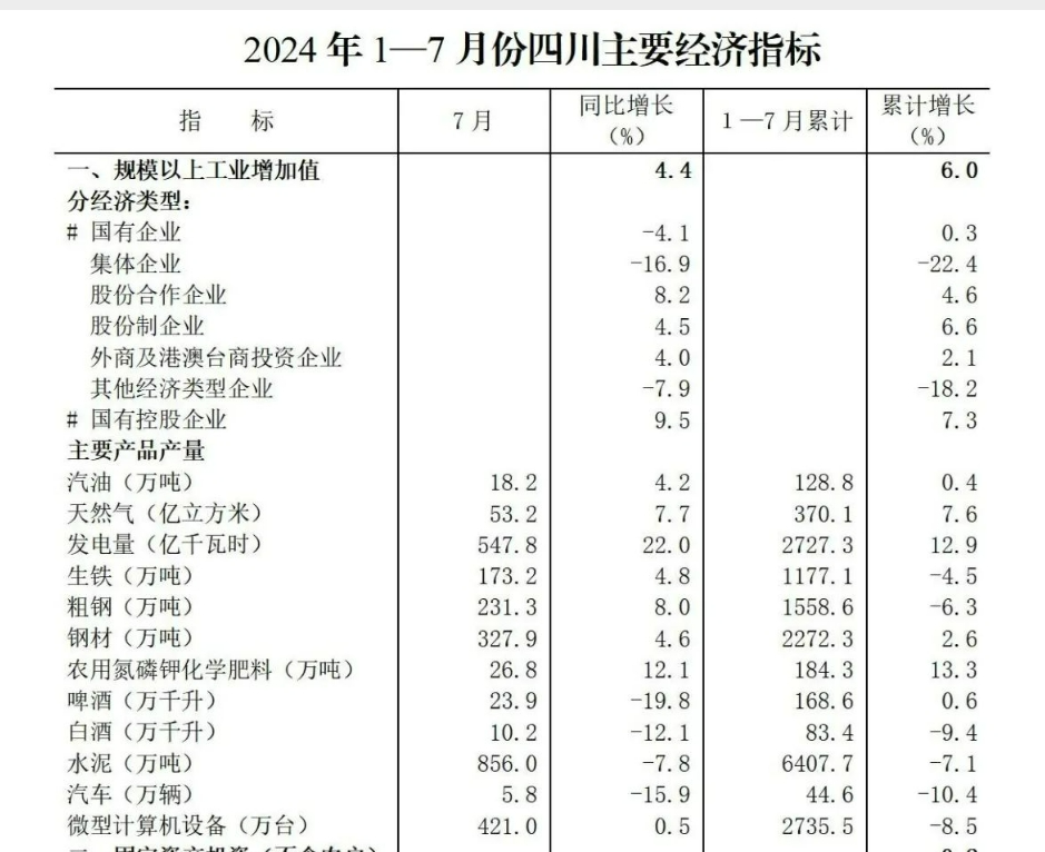 四川：7月份白酒产量同比下降12.1%，今年前7月累计产量同比下降9.4%