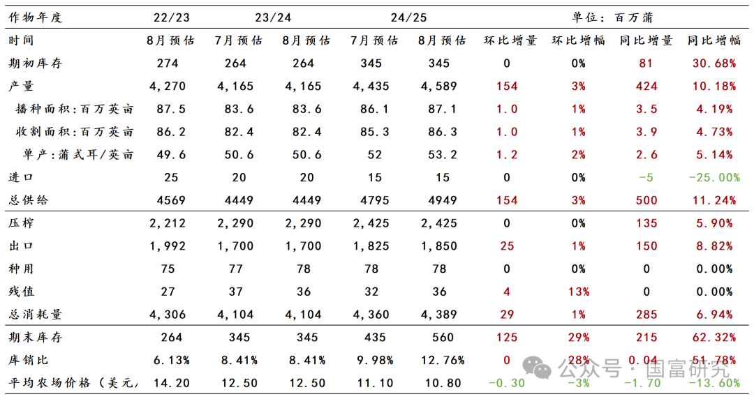 【USDA】8月报告：新作产量超预期，美豆维持偏弱走势