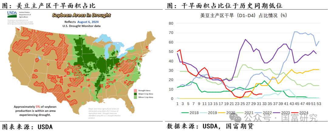 【USDA】8月报告：新作产量超预期，美豆维持偏弱走势  第3张