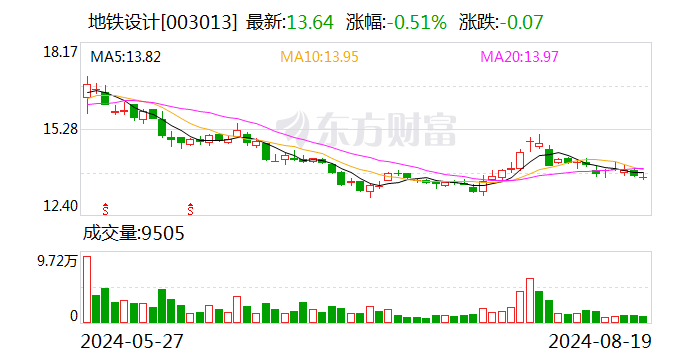 地铁设计：上半年归母净利润2.07亿元 同比下降3.18%