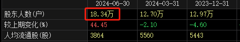 扭亏！150亿芯片龙头半年报出炉 一度大涨178%