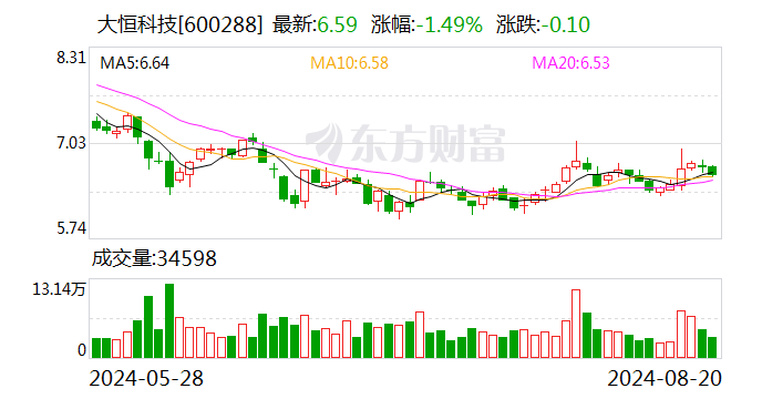 大恒科技：2023年年度分红每股派0.012元（含税）