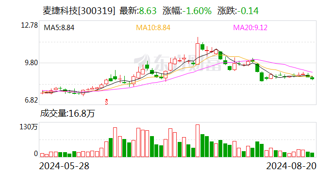 麦捷科技：上半年净利润1.45亿元 同比增42.55%