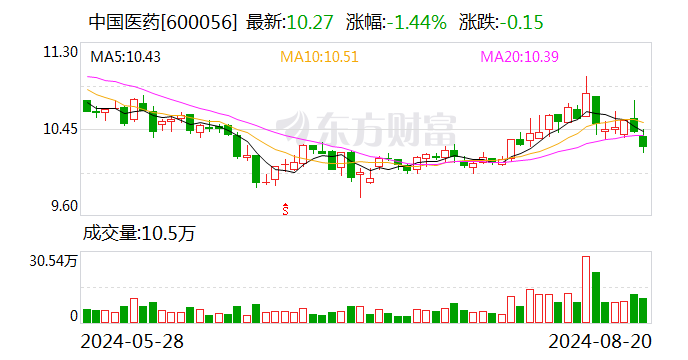 中国医药上半年净利3.25亿元 同比下降40.19%