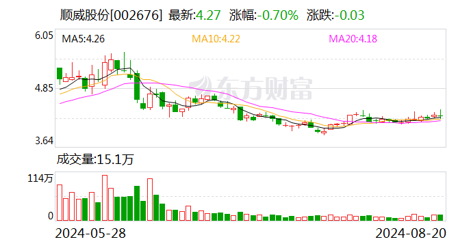 顺威股份：公司暂未开展低空经济类相关业务