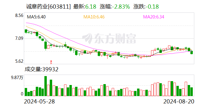 诚意药业：核心产品动力强劲 上半年营业收入同比增长10.89%