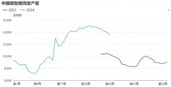 碳酸锂上涨3.02%，价格已触底反弹？