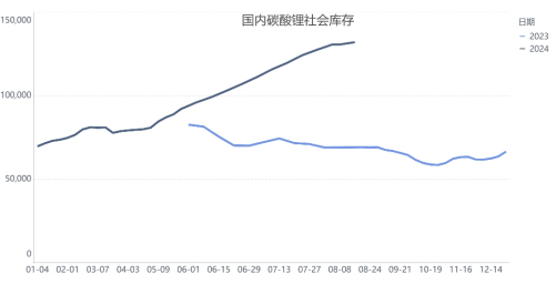 碳酸锂上涨3.02%，价格已触底反弹？