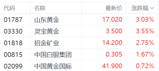 港股异动丨金价再创历史新高，黄金股逆势走强，招金矿业涨近3%