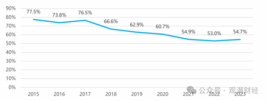 车险占比降至47%！超八成险企车均保费增长 合众、富邦、富德产险增幅排前三