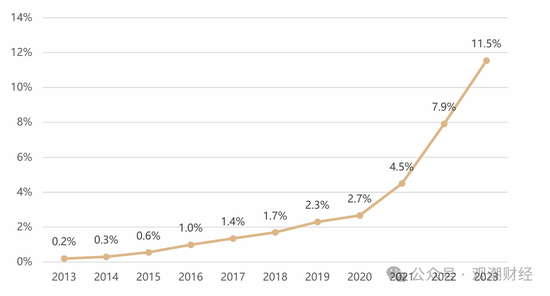 车险占比降至47%！超八成险企车均保费增长 合众、富邦、富德产险增幅排前三