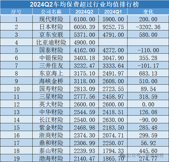 车险占比降至47%！超八成险企车均保费增长 合众、富邦、富德产险增幅排前三