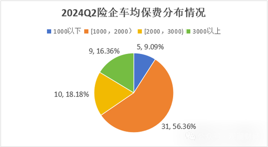 车险占比降至47%！超八成险企车均保费增长 合众、富邦、富德产险增幅排前三