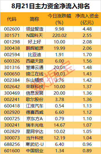 主力资金丨消费电子再度走强，龙头股获近5亿元资金爆买