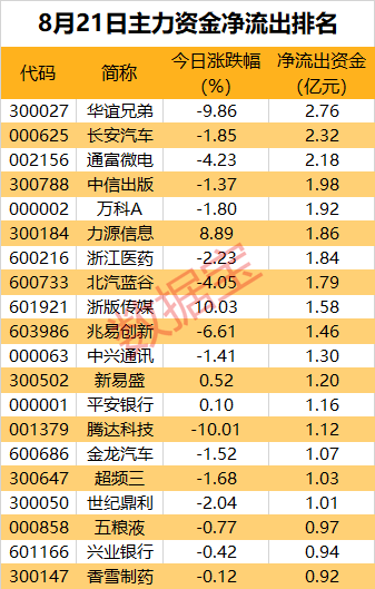 主力资金丨消费电子再度走强，龙头股获近5亿元资金爆买