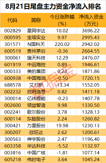 主力资金丨消费电子再度走强，龙头股获近5亿元资金爆买  第3张