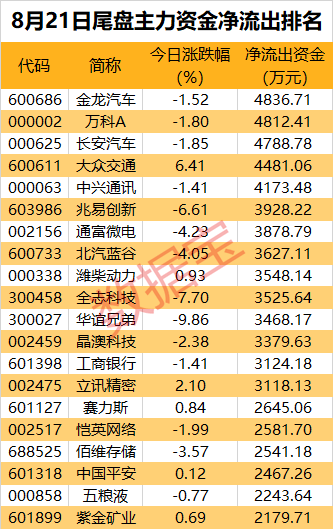 主力资金丨消费电子再度走强，龙头股获近5亿元资金爆买