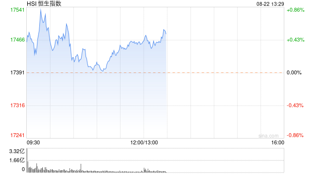 午评：港股恒指涨0.4% 恒生科指涨0.8%小米集团大涨逾8%  第2张