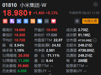 午评：港股恒指涨0.4% 恒生科指涨0.8%小米集团大涨逾8%