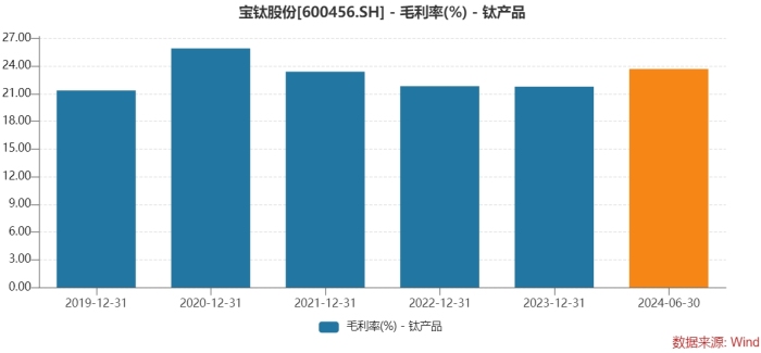 钛材巨头宝钛股份上半年业绩微增，盈利能力持续承压  第2张