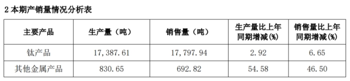 钛材巨头宝钛股份上半年业绩微增，盈利能力持续承压