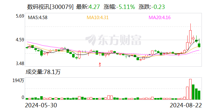 数码视讯：2024年半年度净利润约59万元，同比下降97.23%