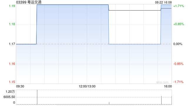 粤运交通发布中期业绩 股东应占溢利1.39亿元同比增长13%